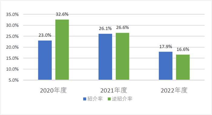 紹介率と逆紹介率01