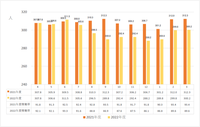 月別平均入院患者数