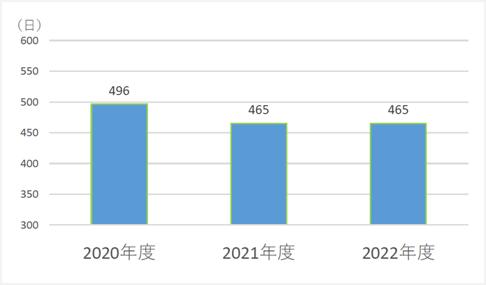 平均在院日数