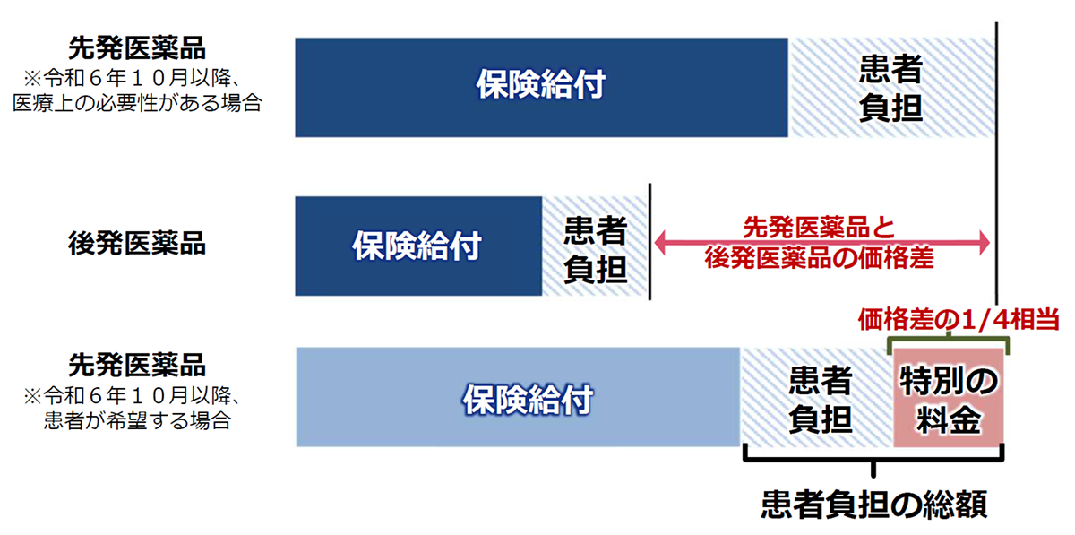 特別の料金の計算方法