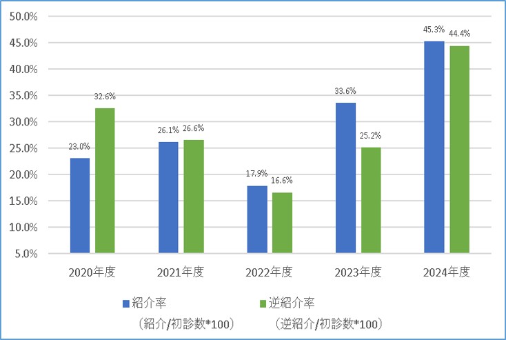 紹介率と逆紹介率01