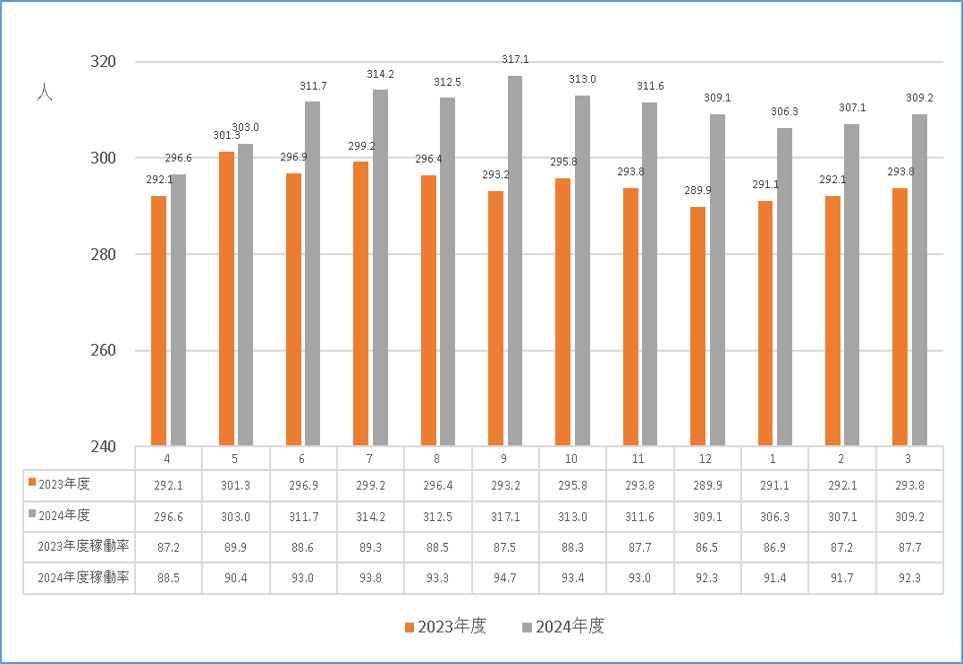 月別平均入院患者数