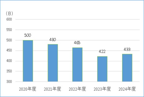 平均在院日数
