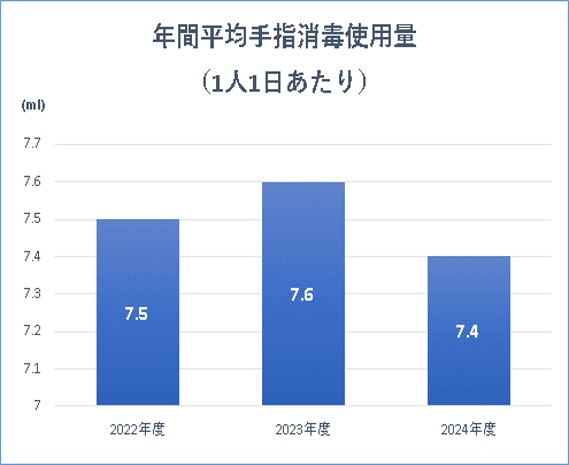 手指消毒使用量
