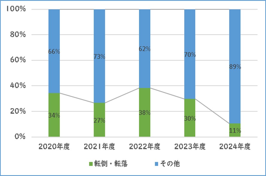 事故報告状況